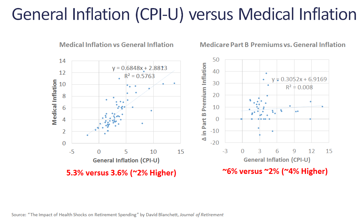 General inflation(CPIU) versus medical inflation Your Personal CFO